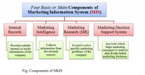 Marketing Information System, Components of Marketing Information System