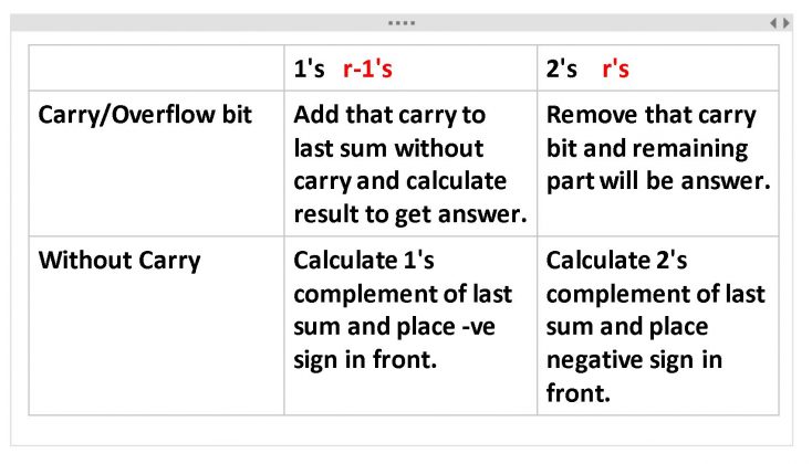 Binary numbers subtraction using the complement methods – Steps ...