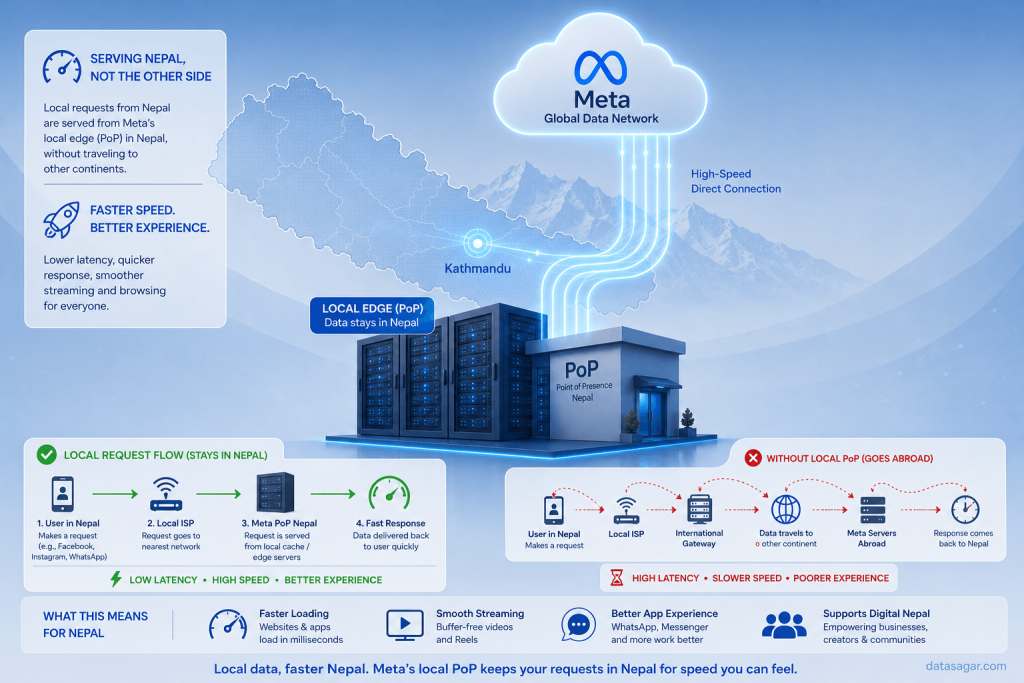 How a local Meta PoP in Nepal improves internet speed and user experience by reducing the need for international data routing.